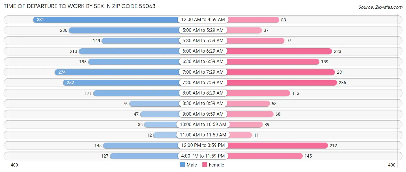 Time of Departure to Work by Sex in Zip Code 55063