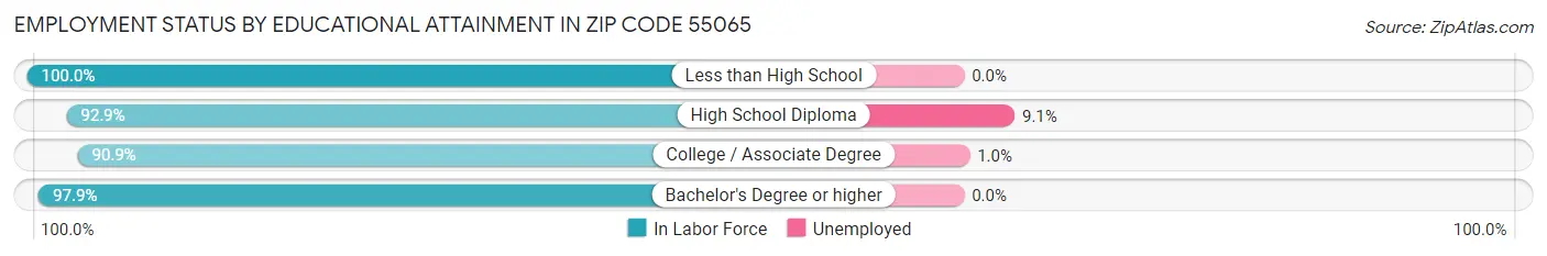 Employment Status by Educational Attainment in Zip Code 55065