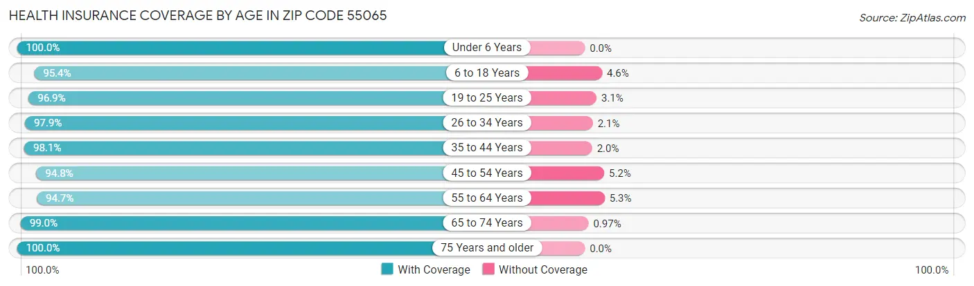 Health Insurance Coverage by Age in Zip Code 55065
