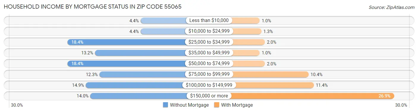 Household Income by Mortgage Status in Zip Code 55065
