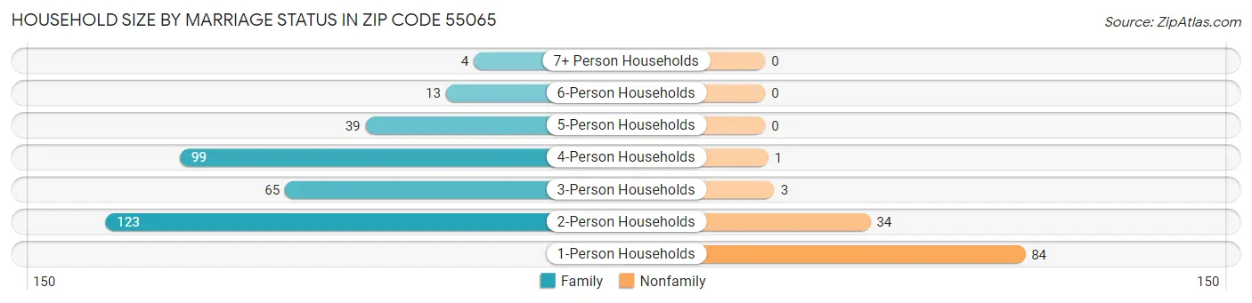 Household Size by Marriage Status in Zip Code 55065