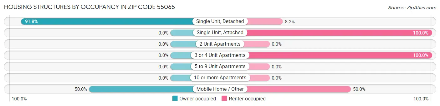 Housing Structures by Occupancy in Zip Code 55065