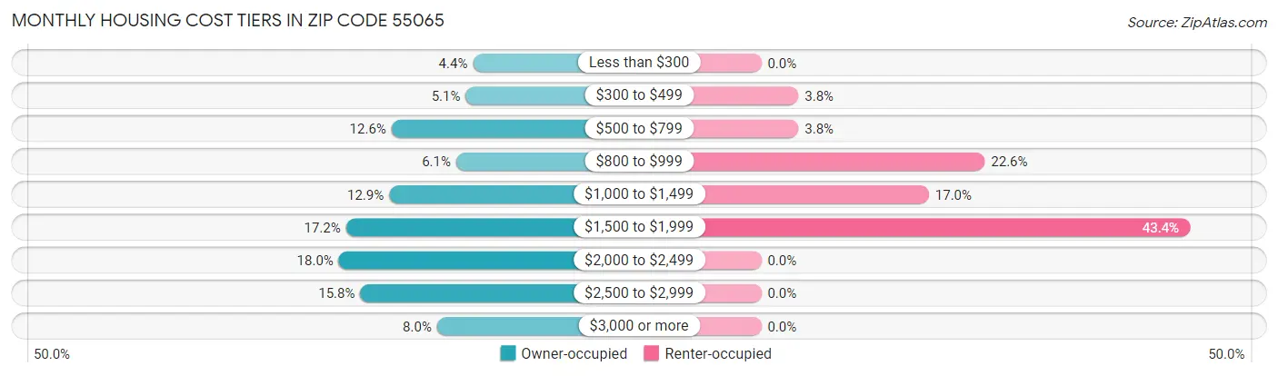 Monthly Housing Cost Tiers in Zip Code 55065