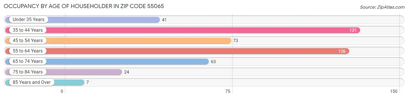 Occupancy by Age of Householder in Zip Code 55065