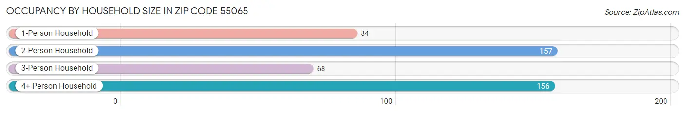 Occupancy by Household Size in Zip Code 55065