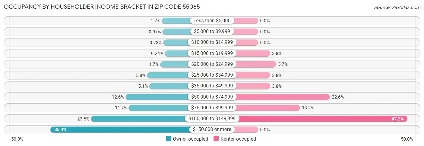 Occupancy by Householder Income Bracket in Zip Code 55065