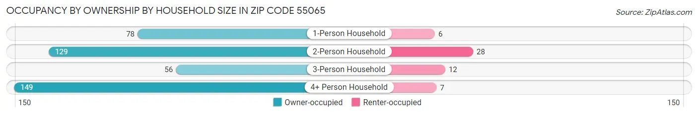 Occupancy by Ownership by Household Size in Zip Code 55065