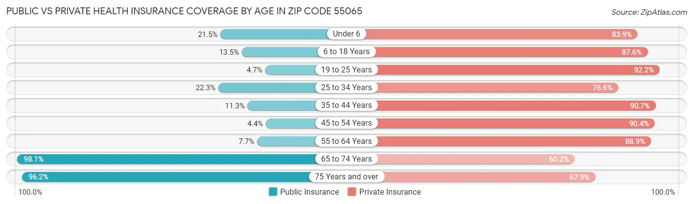 Public vs Private Health Insurance Coverage by Age in Zip Code 55065