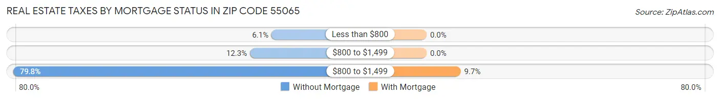 Real Estate Taxes by Mortgage Status in Zip Code 55065