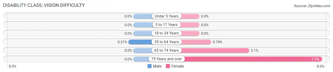 Disability in Zip Code 55065: <span>Vision Difficulty</span>