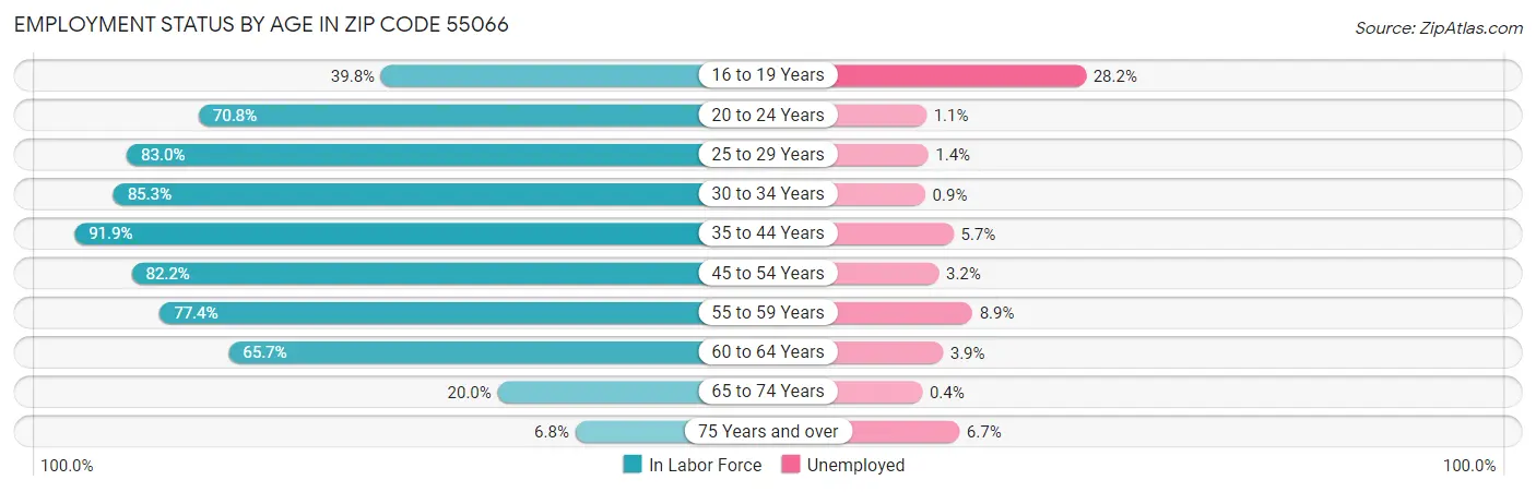 Employment Status by Age in Zip Code 55066