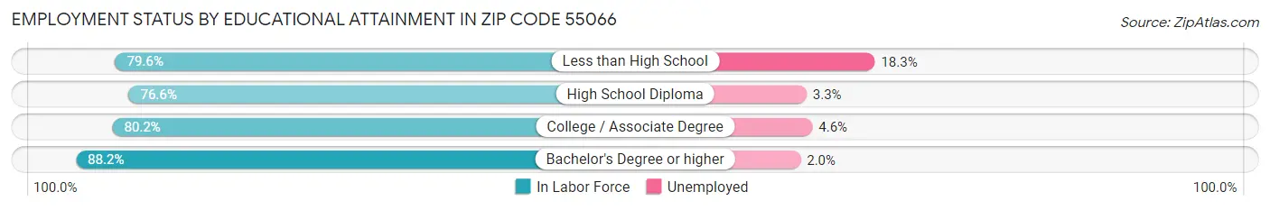 Employment Status by Educational Attainment in Zip Code 55066