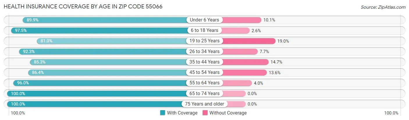 Health Insurance Coverage by Age in Zip Code 55066