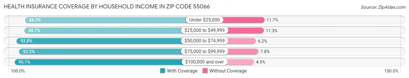 Health Insurance Coverage by Household Income in Zip Code 55066