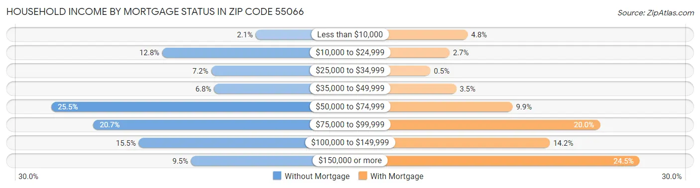 Household Income by Mortgage Status in Zip Code 55066
