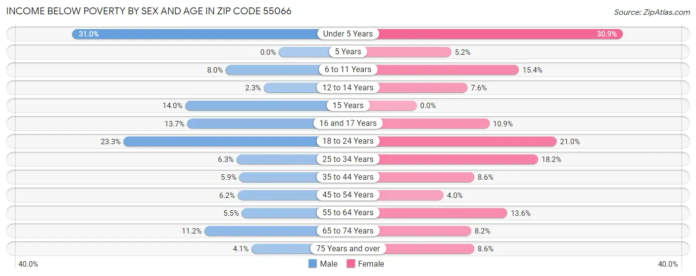 Income Below Poverty by Sex and Age in Zip Code 55066