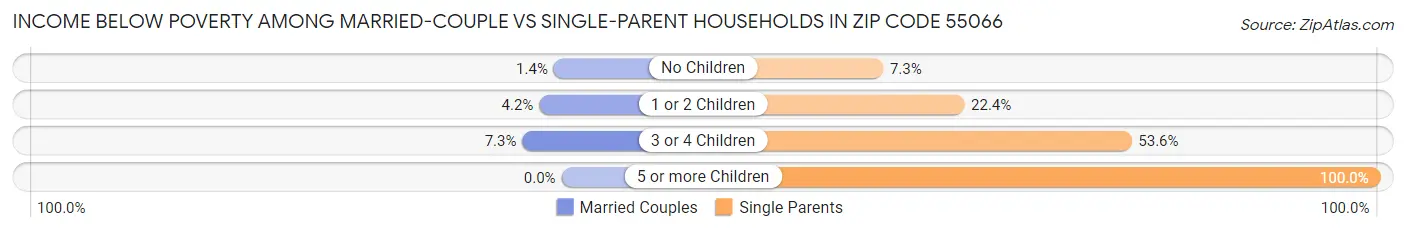 Income Below Poverty Among Married-Couple vs Single-Parent Households in Zip Code 55066