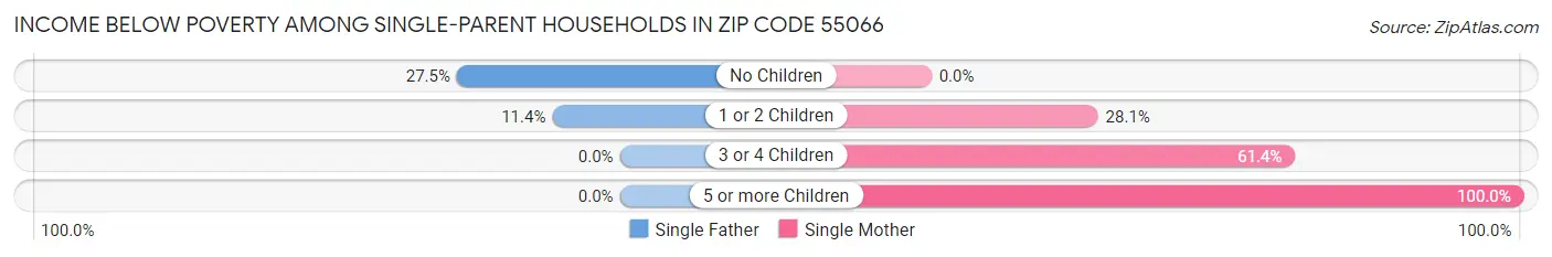 Income Below Poverty Among Single-Parent Households in Zip Code 55066