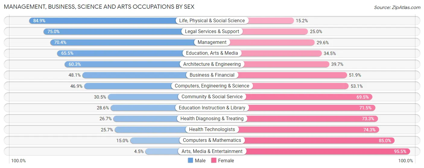 Management, Business, Science and Arts Occupations by Sex in Zip Code 55066