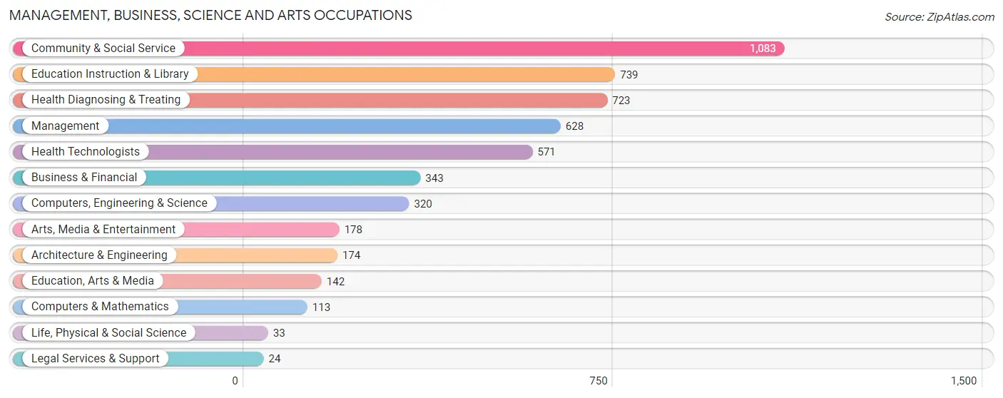 Management, Business, Science and Arts Occupations in Zip Code 55066