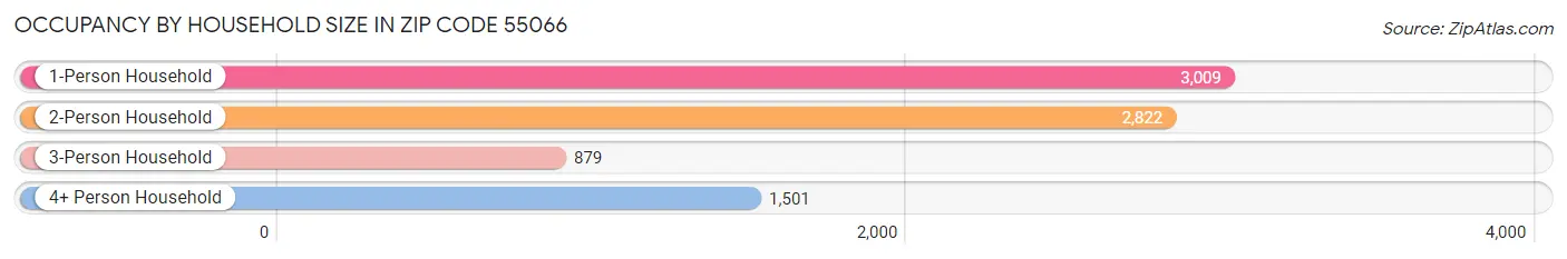 Occupancy by Household Size in Zip Code 55066