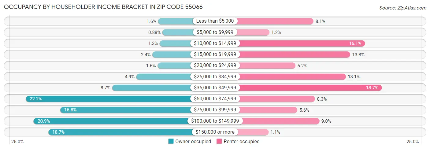 Occupancy by Householder Income Bracket in Zip Code 55066