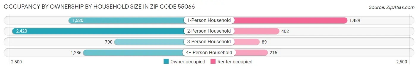 Occupancy by Ownership by Household Size in Zip Code 55066