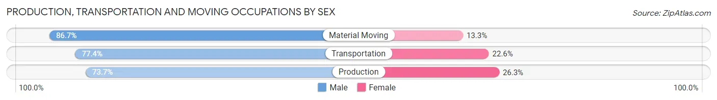 Production, Transportation and Moving Occupations by Sex in Zip Code 55066