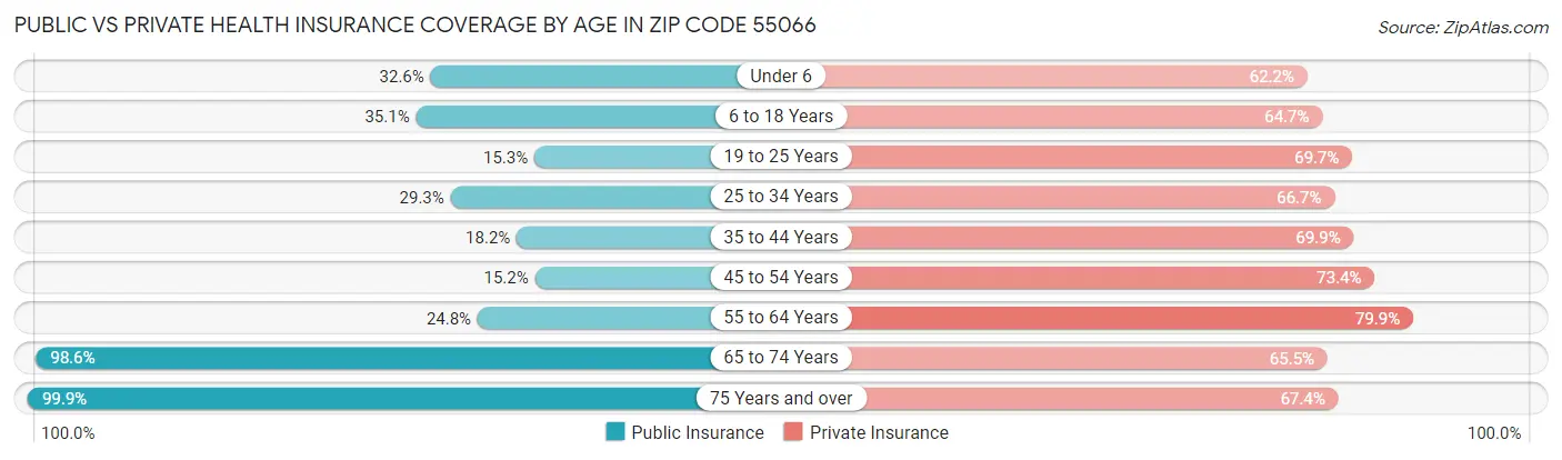 Public vs Private Health Insurance Coverage by Age in Zip Code 55066