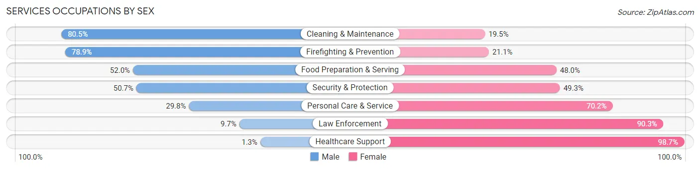 Services Occupations by Sex in Zip Code 55066