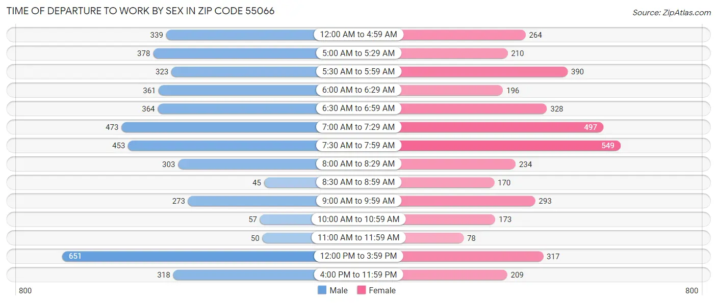 Time of Departure to Work by Sex in Zip Code 55066