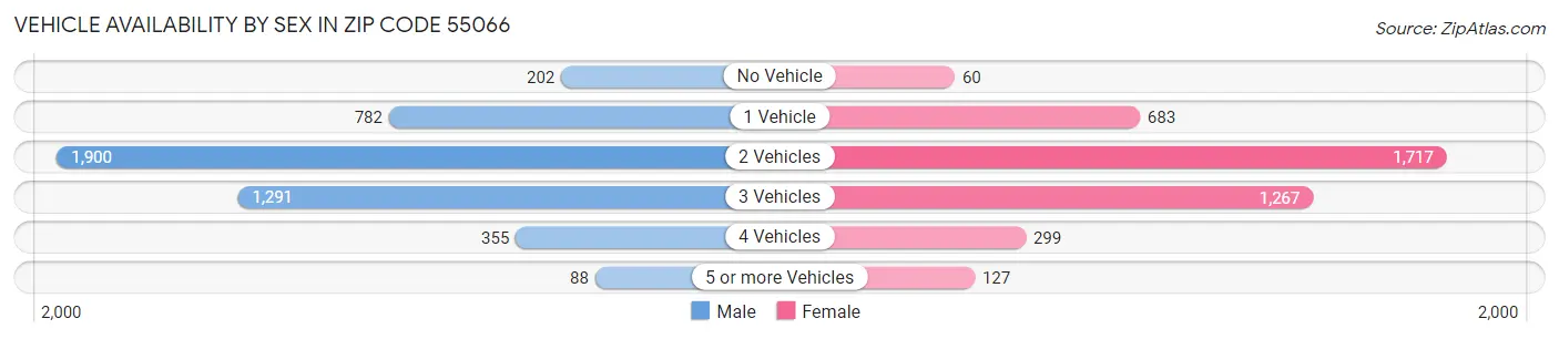 Vehicle Availability by Sex in Zip Code 55066