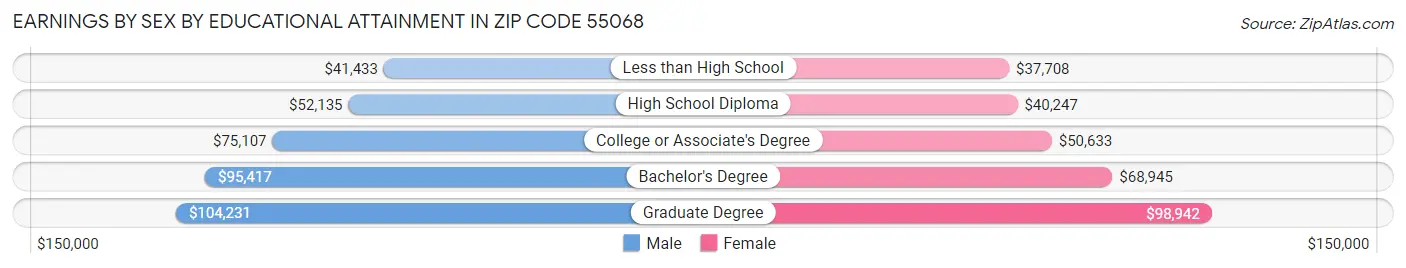 Earnings by Sex by Educational Attainment in Zip Code 55068