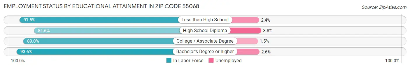 Employment Status by Educational Attainment in Zip Code 55068