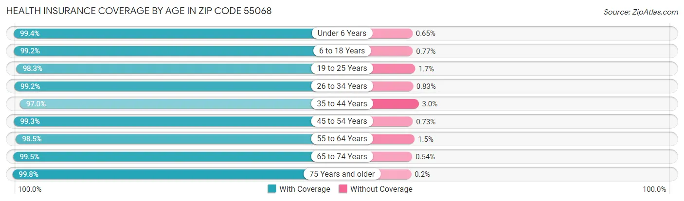 Health Insurance Coverage by Age in Zip Code 55068