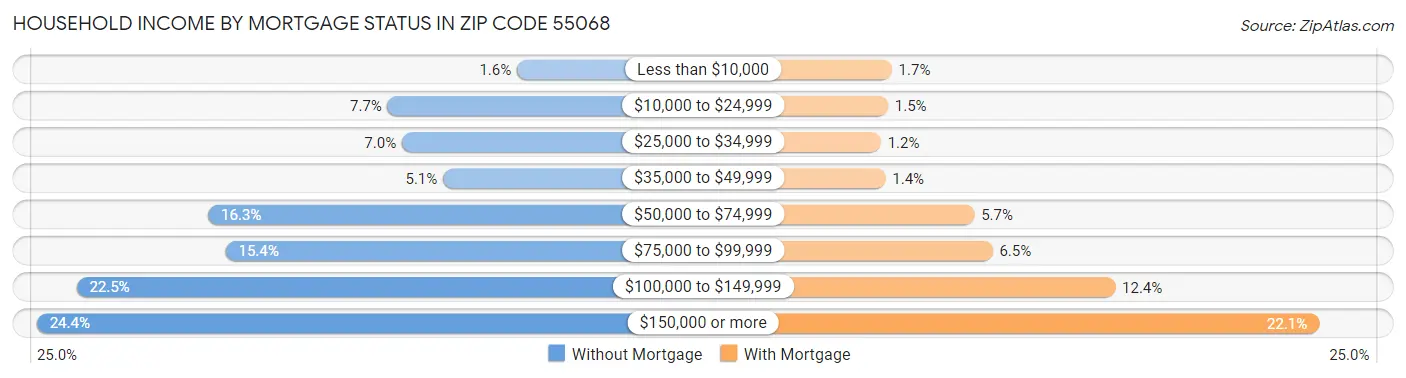 Household Income by Mortgage Status in Zip Code 55068
