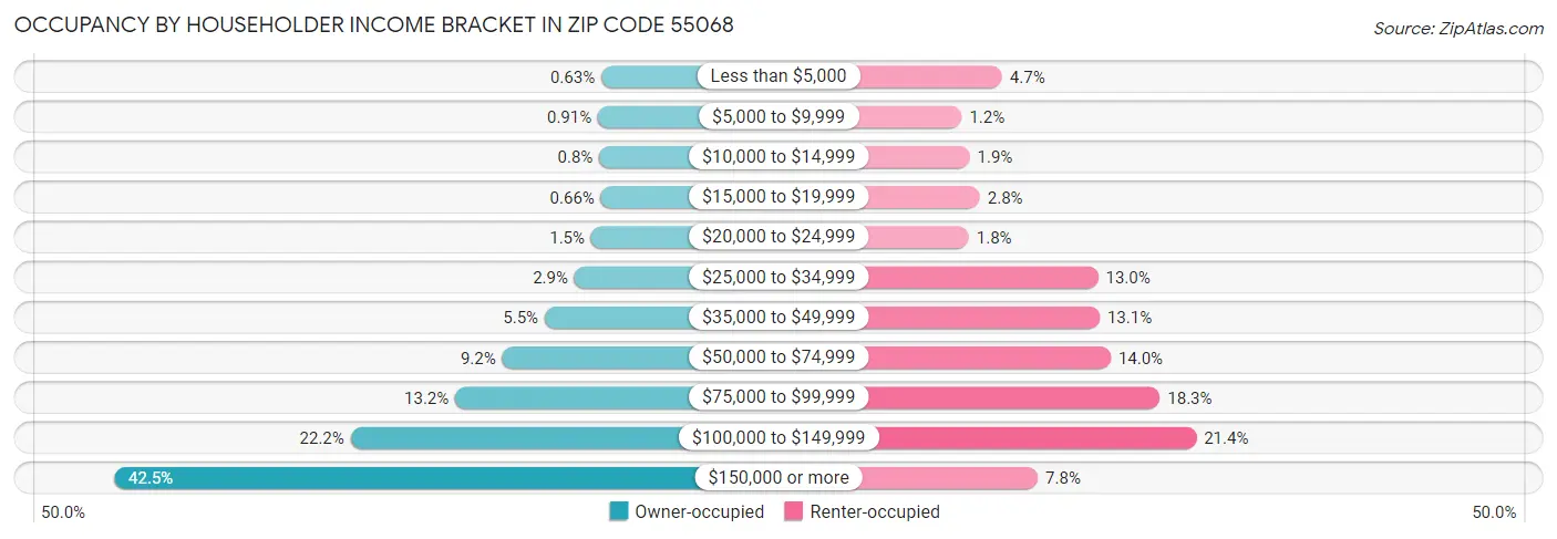 Occupancy by Householder Income Bracket in Zip Code 55068