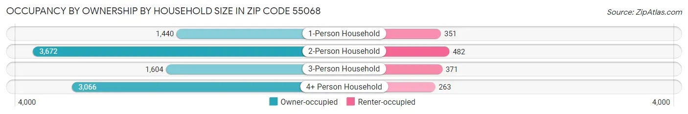 Occupancy by Ownership by Household Size in Zip Code 55068