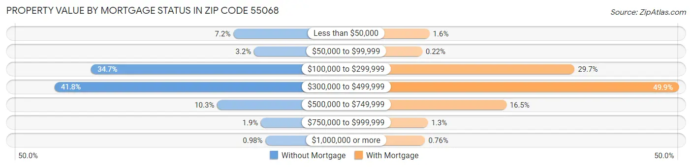 Property Value by Mortgage Status in Zip Code 55068