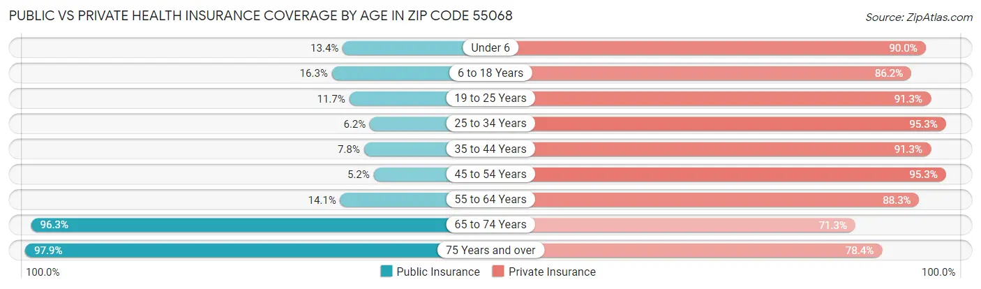 Public vs Private Health Insurance Coverage by Age in Zip Code 55068