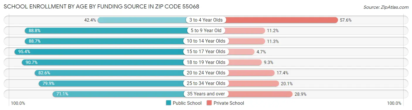 School Enrollment by Age by Funding Source in Zip Code 55068