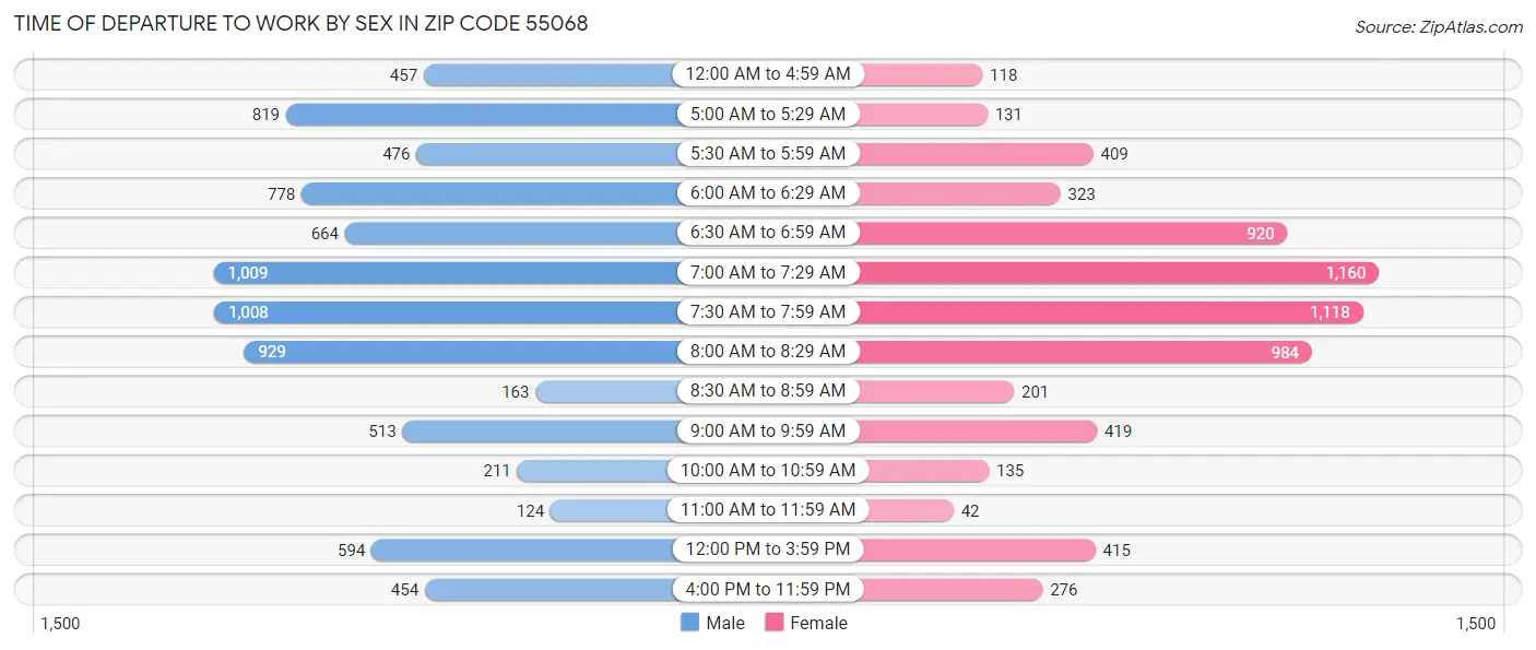 Time of Departure to Work by Sex in Zip Code 55068