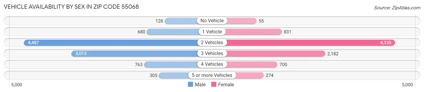 Vehicle Availability by Sex in Zip Code 55068