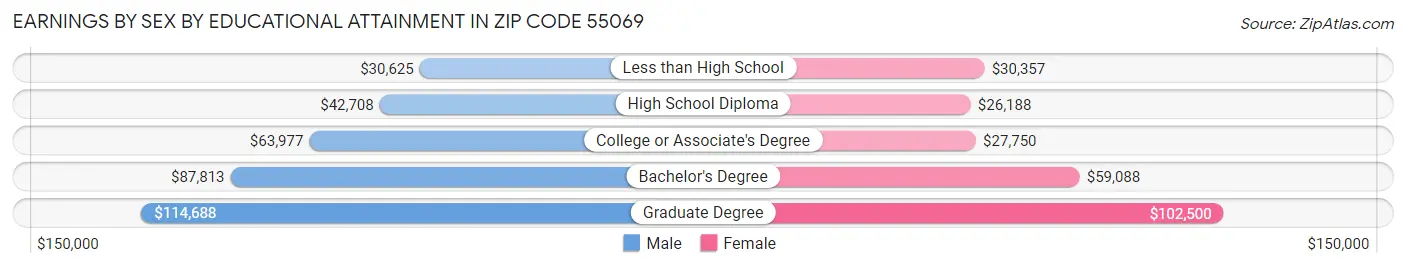 Earnings by Sex by Educational Attainment in Zip Code 55069