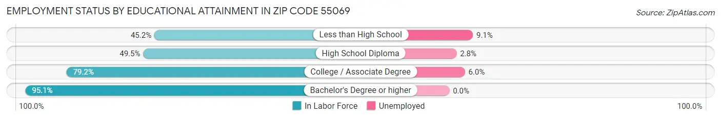 Employment Status by Educational Attainment in Zip Code 55069