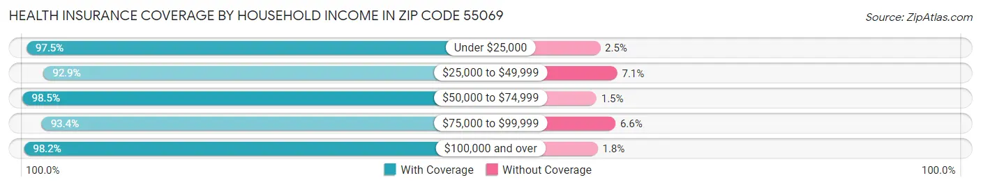 Health Insurance Coverage by Household Income in Zip Code 55069