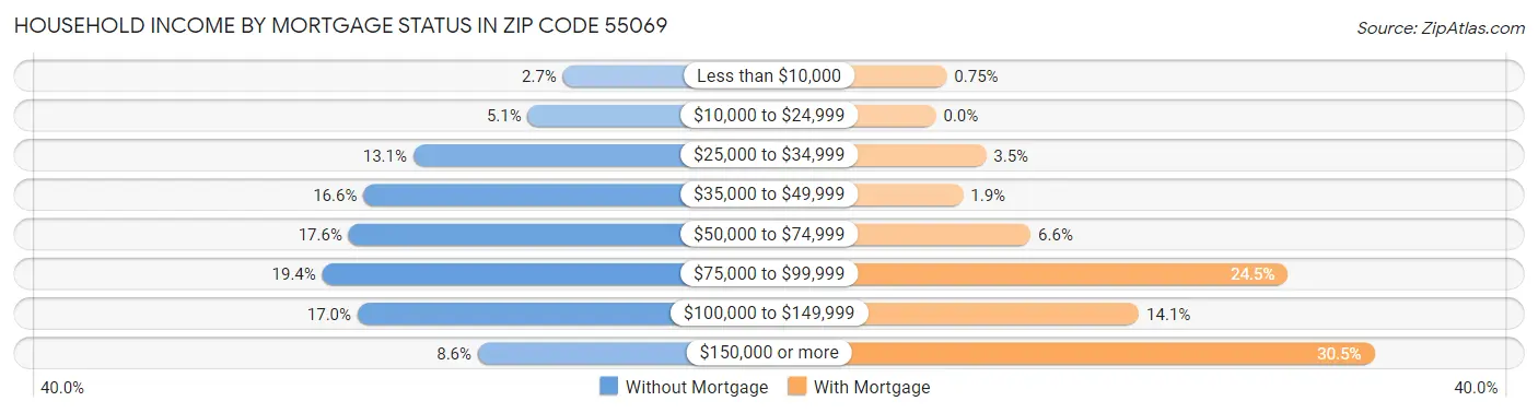 Household Income by Mortgage Status in Zip Code 55069