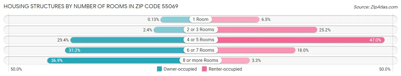 Housing Structures by Number of Rooms in Zip Code 55069
