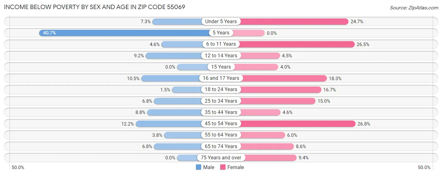 Income Below Poverty by Sex and Age in Zip Code 55069