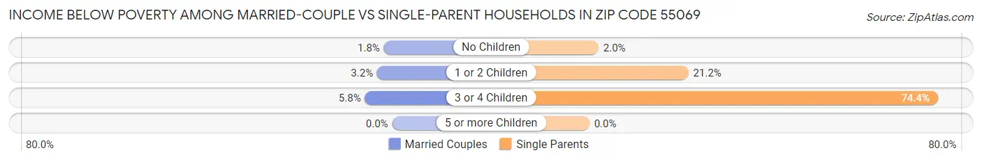 Income Below Poverty Among Married-Couple vs Single-Parent Households in Zip Code 55069